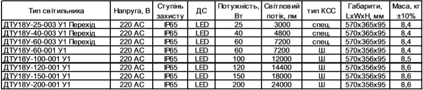 Технические параметры уличных светильников ДТУ18У